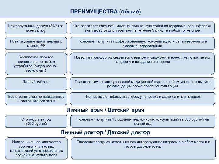 ПРЕИМУЩЕСТВА (общие) Круглосуточный доступ (24/7) по всему миру Что позволяет получать медицинские консультации по