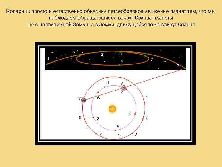 Коперник просто и естественно объяснил петлеобразное движение планет тем, что мы наблюдаем обращающиеся вокруг