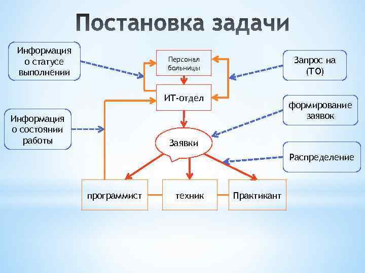 Отдел кадров поликлиника. Заявка в it отдел. Вид заявок в ИТ отдел. Форма подачи заявки в it отдел. Заявка в it отдел образец.