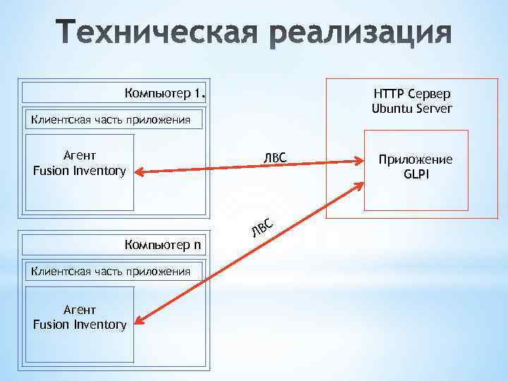 Компьютер 1. HTTP Сервер Ubuntu Server Клиентская часть приложения Агент Fusion Inventory ЛВС С