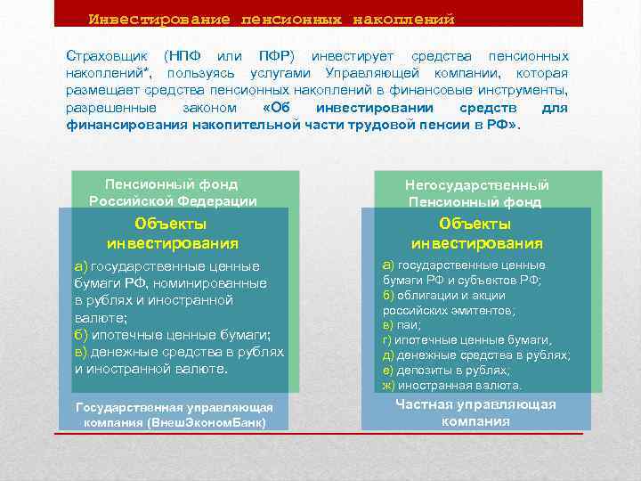 Инвестирование пенсионных накоплений Страховщик (НПФ или ПФР) инвестирует средства пенсионных накоплений*, пользуясь услугами Управляющей