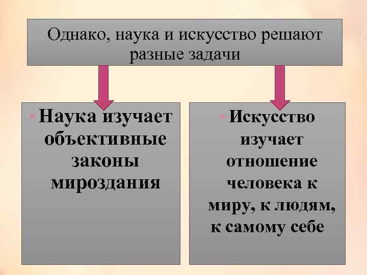 Однако, наука и искусство решают разные задачи • Наука изучает объективные законы мироздания •