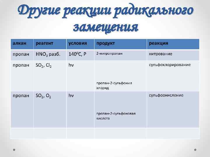 Другие реакции радикального замещения 