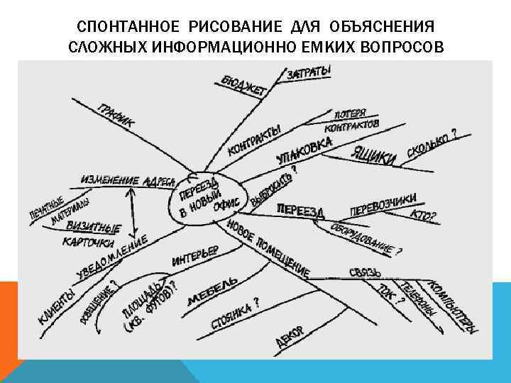 СПОНТАННОЕ РИСОВАНИЕ ДЛЯ ОБЪЯСНЕНИЯ СЛОЖНЫХ ИНФОРМАЦИОННО ЕМКИХ ВОПРОСОВ 