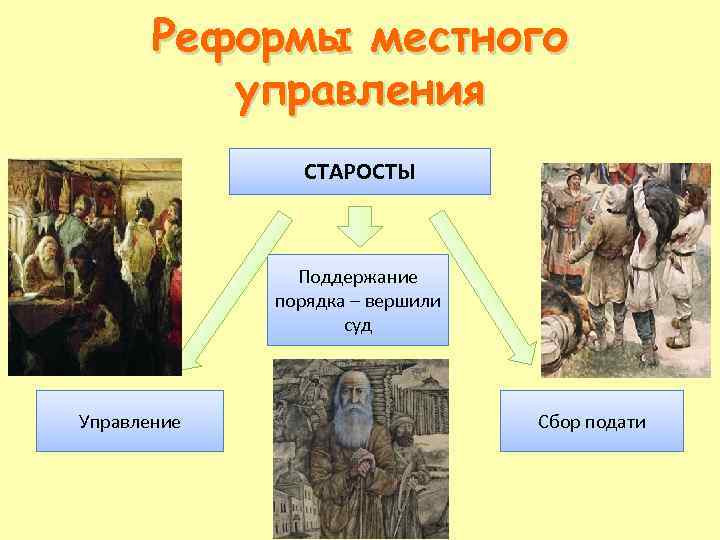 Реформы местного управления СТАРОСТЫ Поддержание порядка – вершили суд Управление Сбор подати 