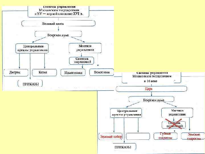 Система управления московским государством в 15 первой половине 16 века схема