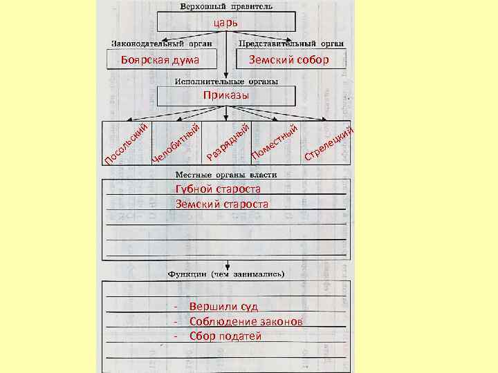 Царь боярская дума схема