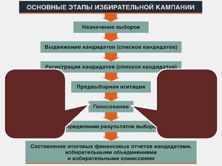 План на тему избирательная кампания в рф