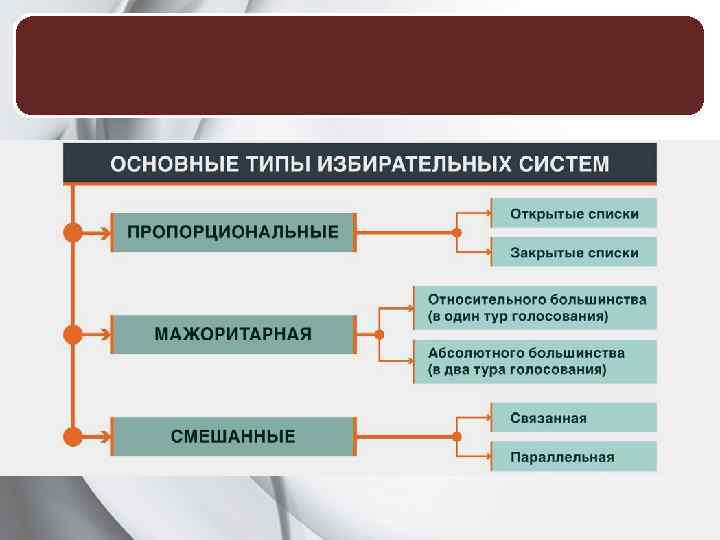 План избирательная система в рф