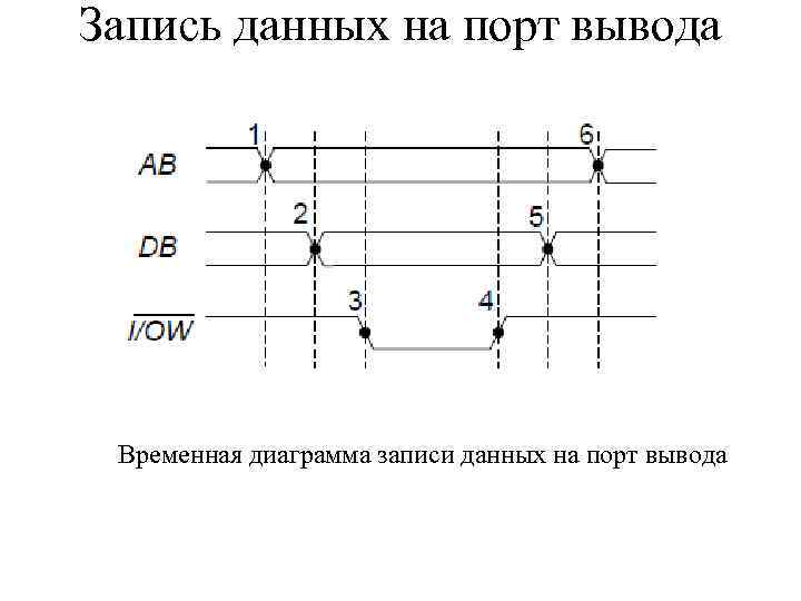 Запись данных на порт вывода Временная диаграмма записи данных на порт вывода 