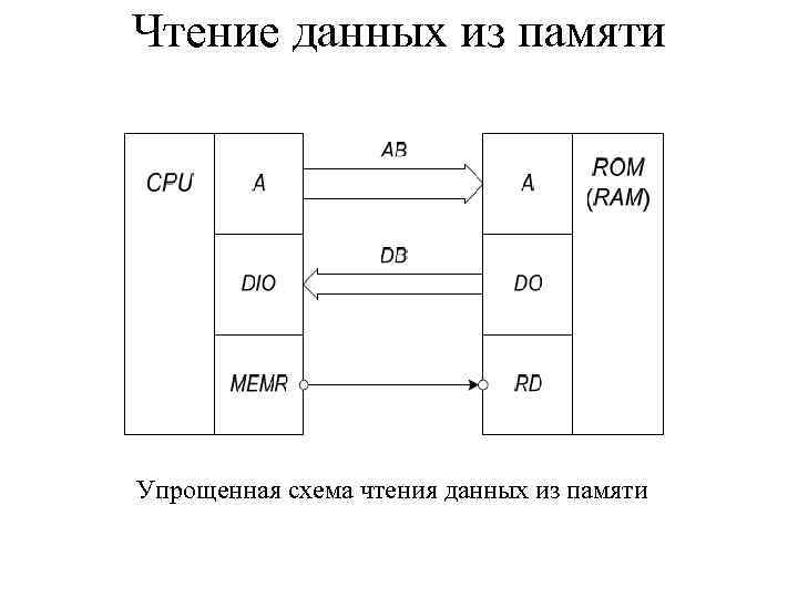 Чтение данных из памяти Упрощенная схема чтения данных из памяти 