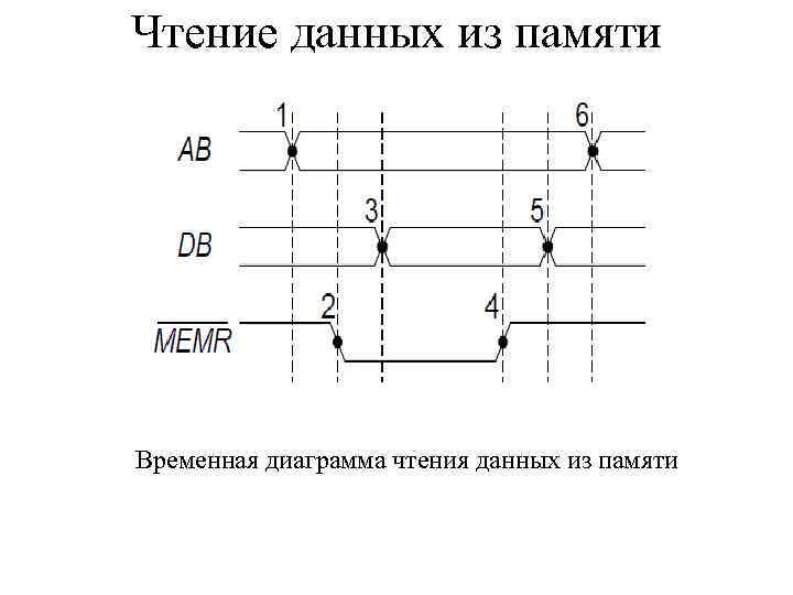Чтение данных из памяти Временная диаграмма чтения данных из памяти 