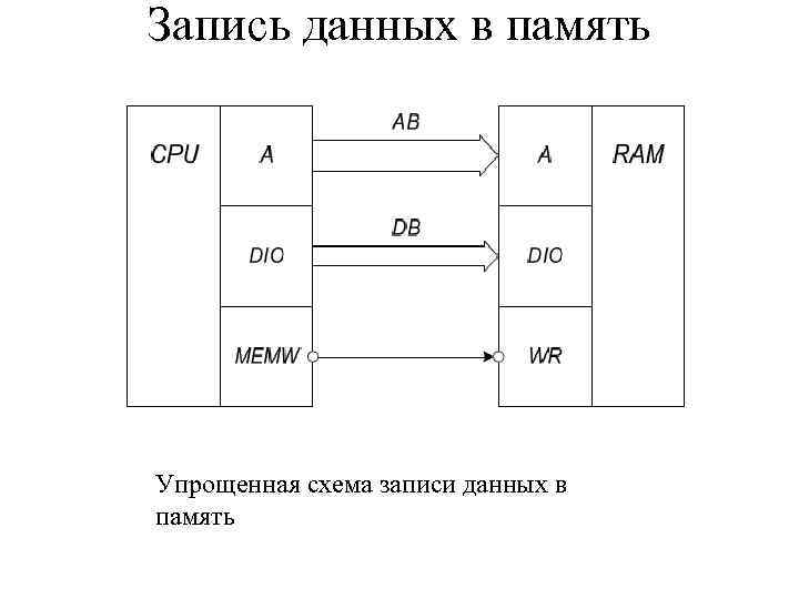 Запись данных в память Упрощенная схема записи данных в память 