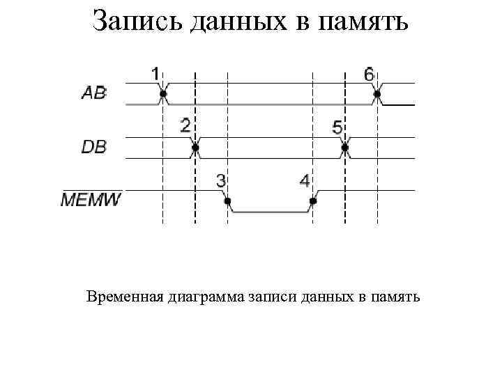 Запись данных в память Временная диаграмма записи данных в память 