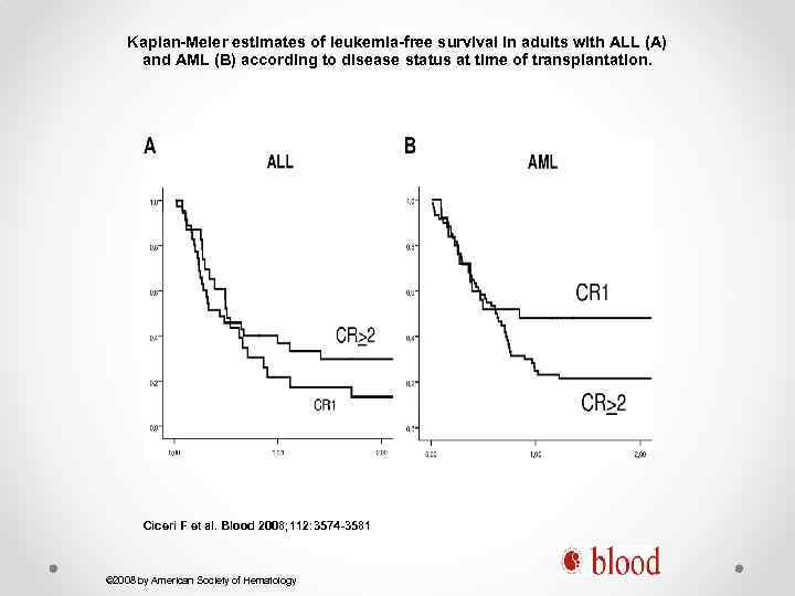 Kaplan-Meier estimates of leukemia-free survival in adults with ALL (A) and AML (B) according