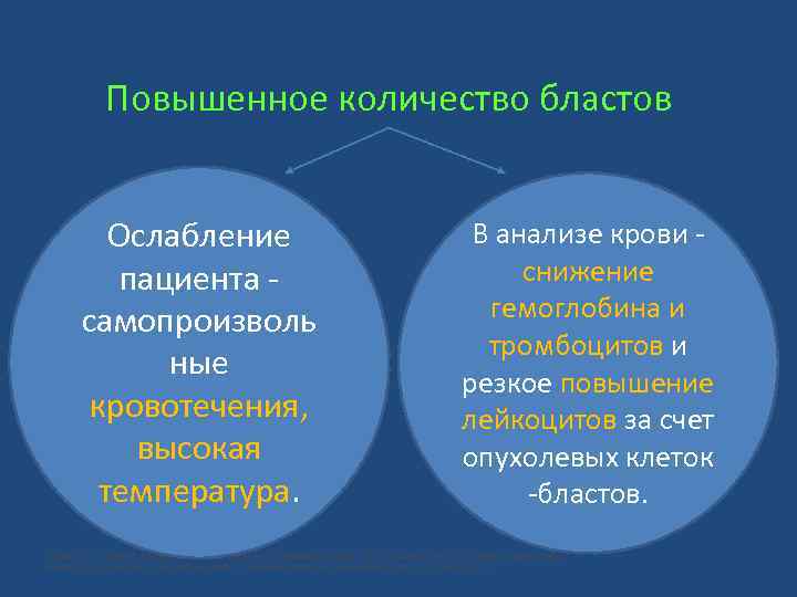 Повышенное количество бластов Ослабление пациента самопроизволь ные кровотечения, высокая температура. В анализе крови снижение