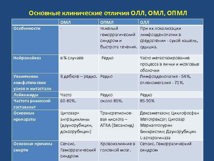 Основные клинические отличия ОЛЛ, ОМЛ, ОПМЛ Особенности ОМЛ ОПМЛ тяжелый геморрагический синдром и быстрота