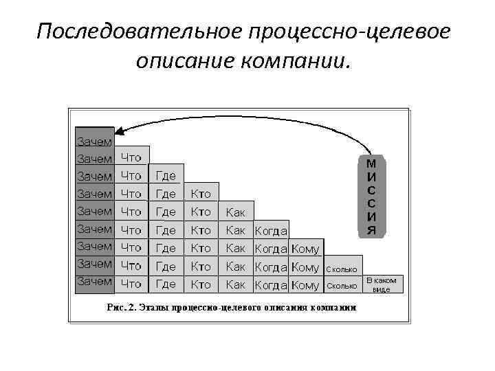 Последовательное процессно-целевое описание компании. 