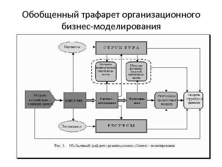 Обобщенный трафарет организационного бизнес-моделирования 