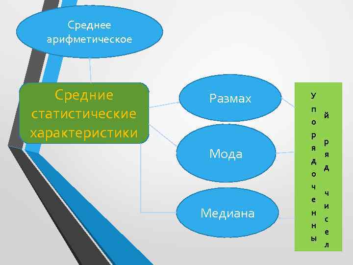 Среднее арифметическое Средние статистические характеристики Размах Мода Медиана У п о р я д