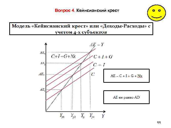 Вопрос 4. Кейнсианский крест 11 