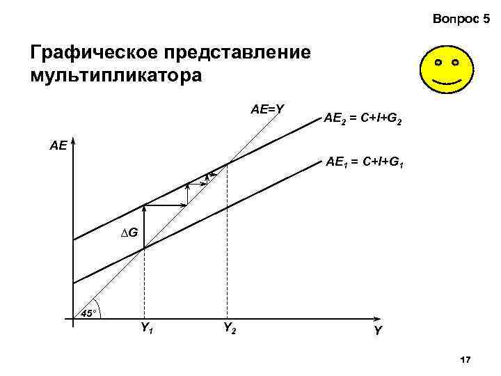 Вопрос 5 Графическое представление мультипликатора AE=Y AE 2 = C+I+G 2 AE AE 1