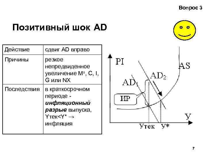 Вопрос 3 Позитивный шок AD Действие сдвиг AD вправо Причины резкое непредвиденное увеличение Ms,