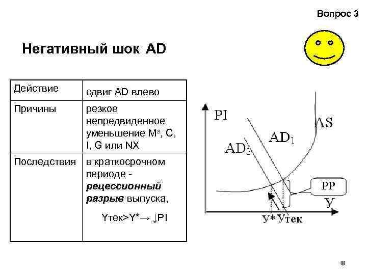 Вопрос 3 Негативный шок AD Действие сдвиг AD влево Причины резкое непредвиденное уменьшение Ms,