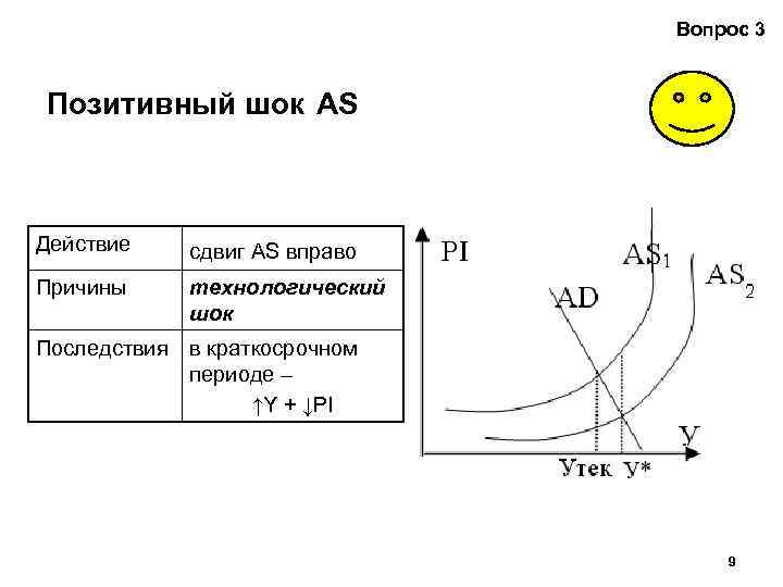 Вопрос 3 Позитивный шок AS Действие сдвиг AS вправо Причины технологический шок Последствия в