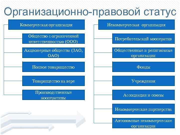 Некоммерческие организации общественные и религиозные организации. Организационно-правовой статус учреждения. Организационно-правовой статус это. Правовое положение коммерческих организаций. Правовое положение некоммерческих организаций.