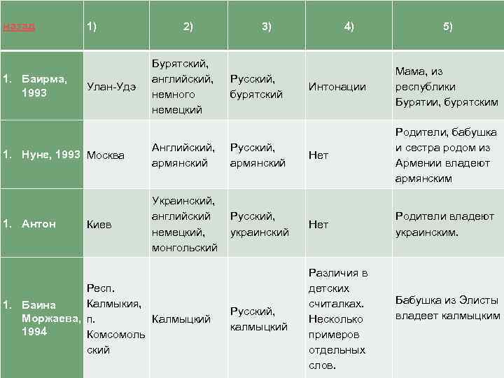 назад 1. Баирма, 1993 1) Улан-Удэ 2) Бурятский, английский, немного немецкий 3) Русский, бурятский