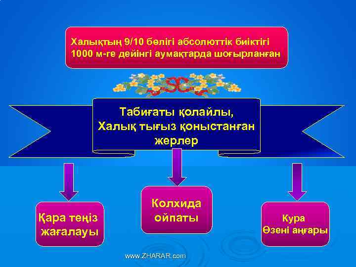 Халықтың 9/10 бөлігі абсолюттік биіктігі 1000 м-ге дейінгі аумақтарда шоғырланған Табиғаты қолайлы, Халық тығыз