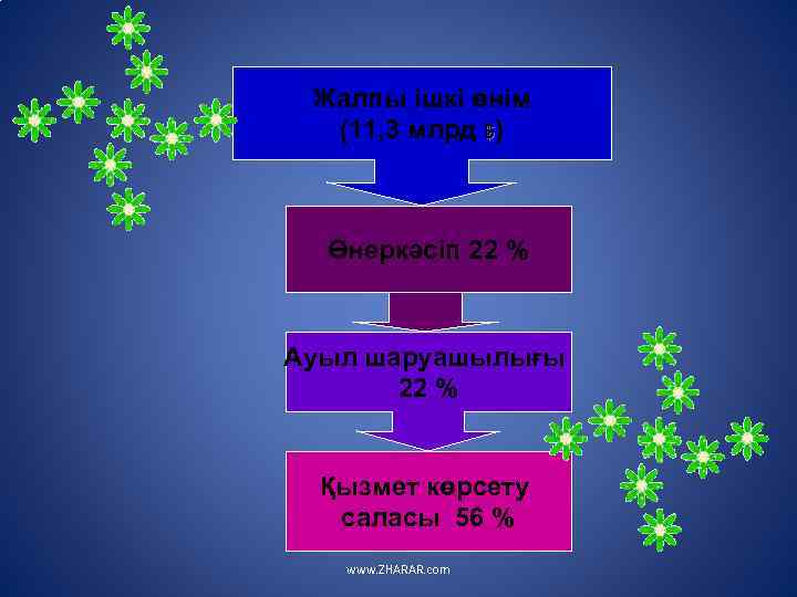 Жалпы ішкі өнім (11, 3 млрд $) Өнеркәсіп 22 % Ауыл шаруашылығы 22 %