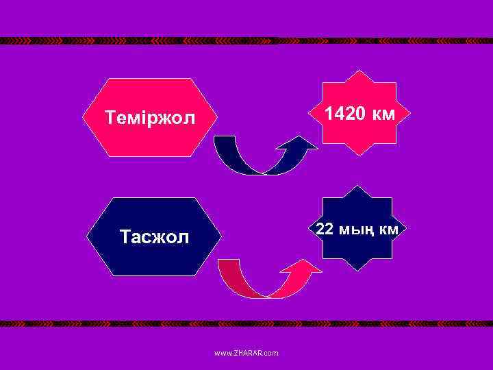 Теміржол 1420 км Тасжол 22 мың км www. ZHARAR. com 