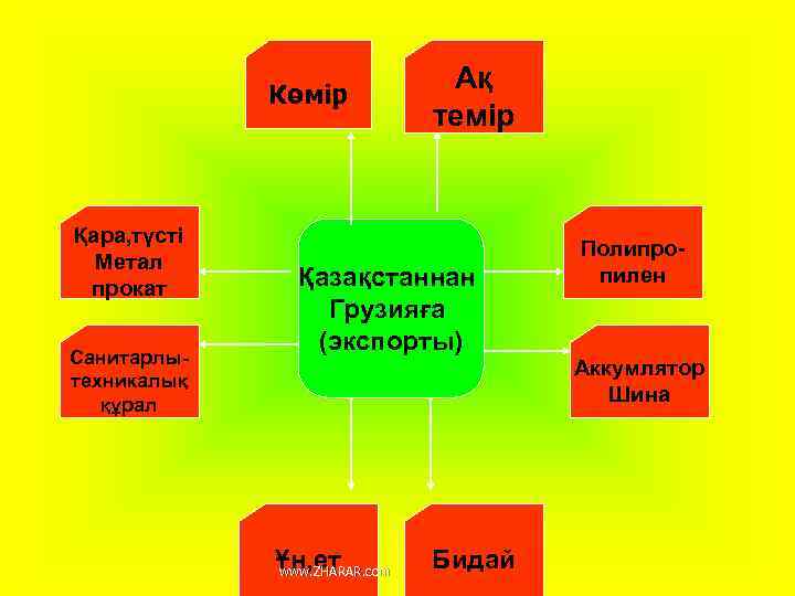 Көмір Қара, түсті Метал прокат Санитарлытехникалық құрал Ақ темір Қазақстаннан Грузияға (экспорты) Ұн, ет