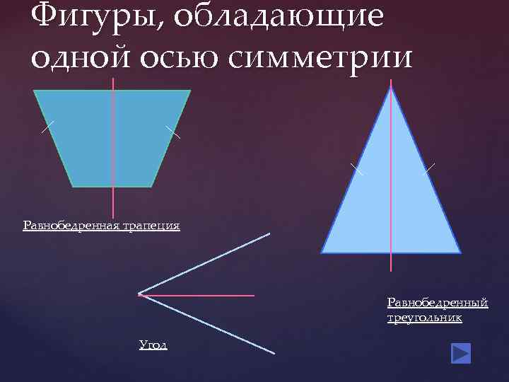 Фигуры, обладающие одной осью симметрии Равнобедренная трапеция Равнобедренный треугольник Угол 