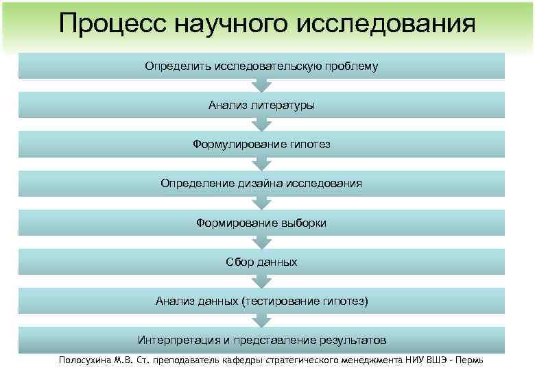 Процесс научного исследования Определить исследовательскую проблему Анализ литературы Формулирование гипотез Определение дизайна исследования Формирование