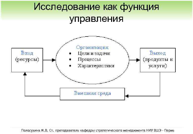 Исследование как функция управления Полосухина М. В. Ст. преподаватель кафедры стратегического менеджмента НИУ ВШЭ