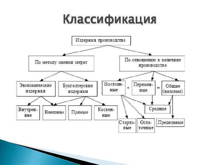 Виды издержек затрат