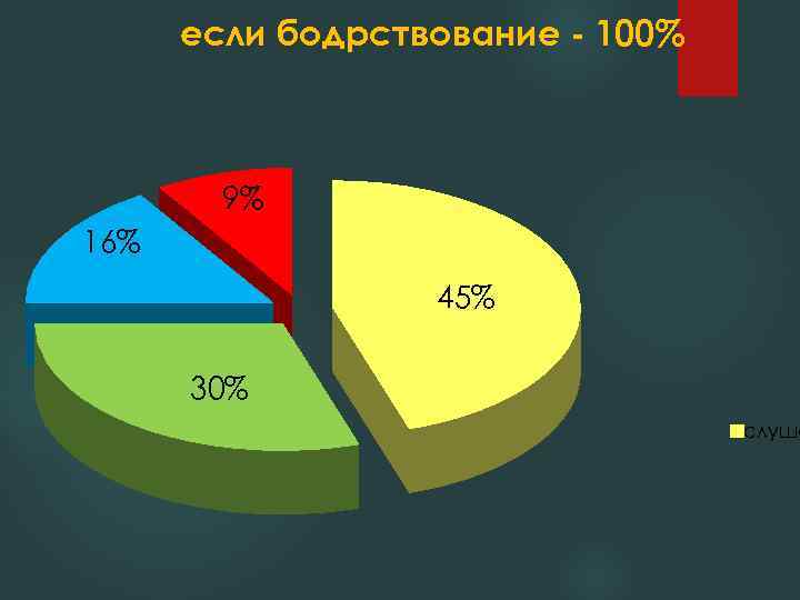 если бодрствование - 100% 9% 16% 45% 30% слуша 