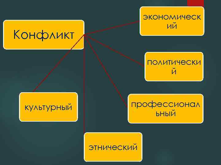 экономическ ий Конфликт политически й культурный профессионал ьный этнический 