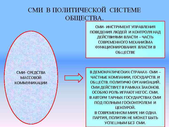 Роль сми в политической жизни общества план