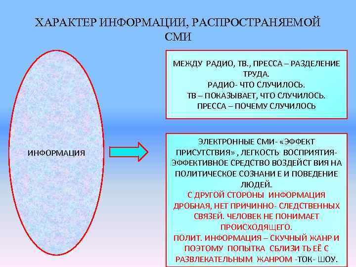 Роль в сми в политической жизни план