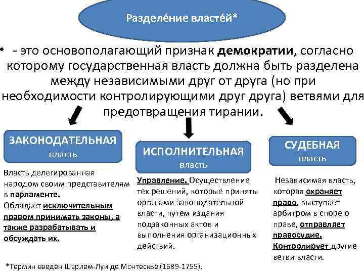 При демократическом режиме власть разделена. Разделение власти между независимыми ветвями. Разделение властей. Ветви власти должны контролировать. Разделение властей в демократии.