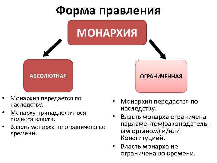 Форма правления • Монархия передается по наследству. • Монарху принадлежит вся полнота власти. •