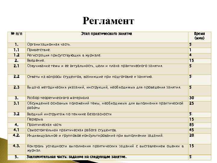 Регламент № п/п Этап практического занятия Время (мин) 1. 1. 1 1. 2 2.