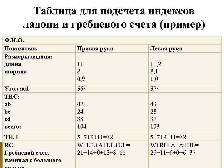 Таблица для подсчета индексов ладони и гребневого счета (пример) Ф. И. О. Показатель Размеры