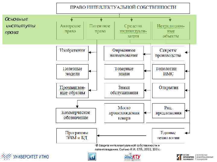 Основные институты права © Защита интеллектуальной собственности и патентоведение. Сытько И. И. СПб, 2013,
