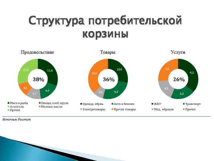 Структура потребительской корзины 