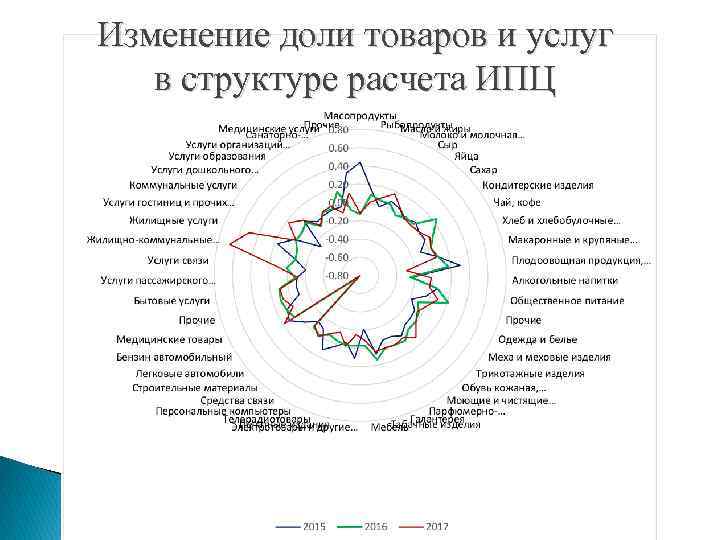 Изменение доли товаров и услуг в структуре расчета ИПЦ 